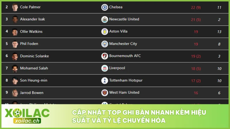 Top Ghi Bàn Mới Nhất Mùa 2025/2026 Cập Nhật Từ Xoilac 1 Cập nhật top ghi bàn nhanh kèm hiệu suất và tỷ lệ chuyển hóa