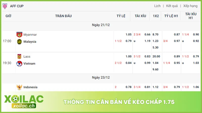 Kèo chấp 1.75 là loại kèo tạo nên nhiều sự lựa chọn đặt cược